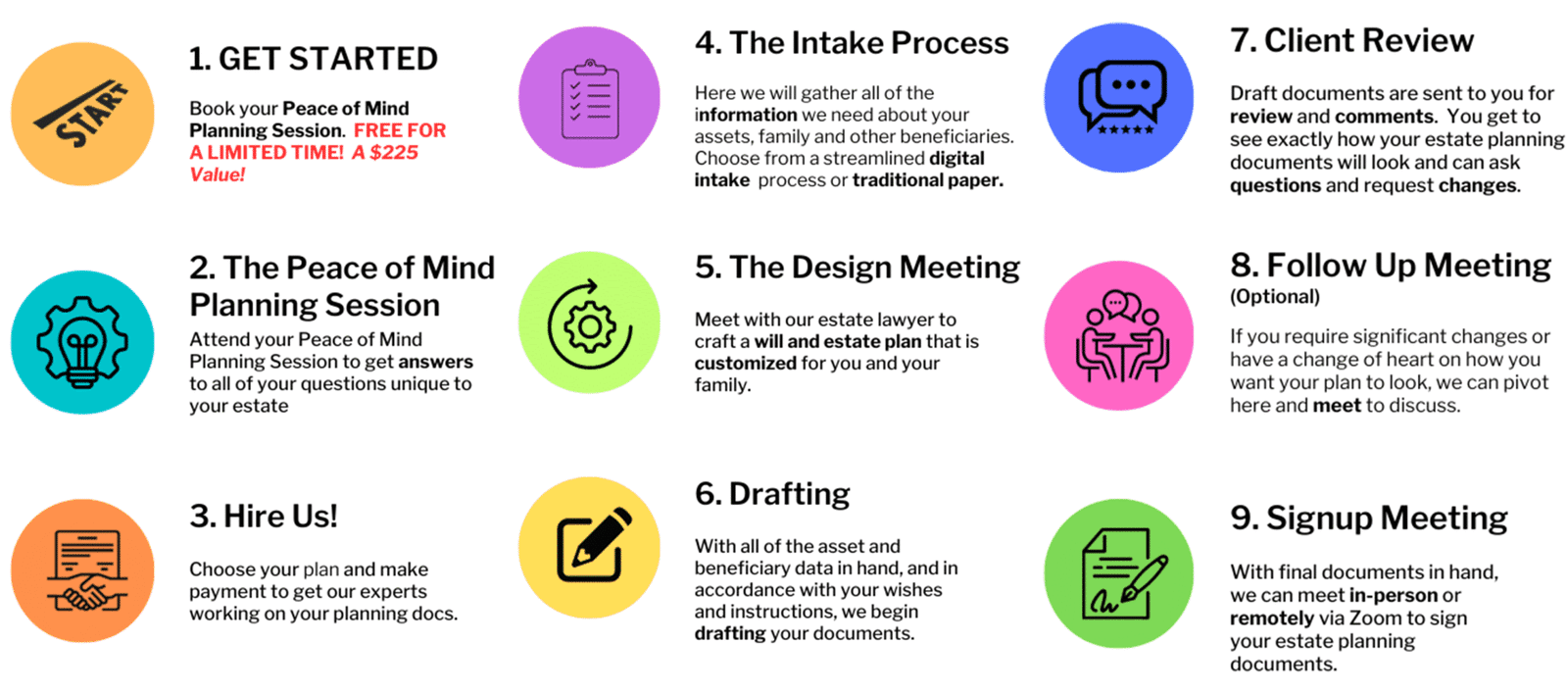 Our 9-step estate planning process, from a free Peace of Mind session to signing your documents